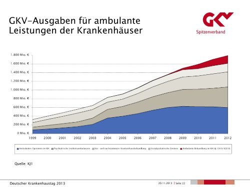 G-DRG-Systementwicklung aus der Sicht des GKV-Spitzenverbandes