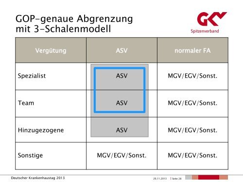 G-DRG-Systementwicklung aus der Sicht des GKV-Spitzenverbandes