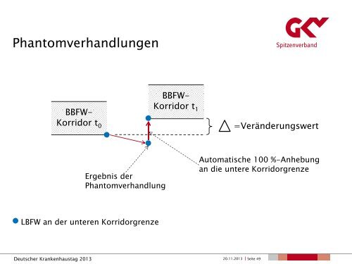 G-DRG-Systementwicklung aus der Sicht des GKV-Spitzenverbandes