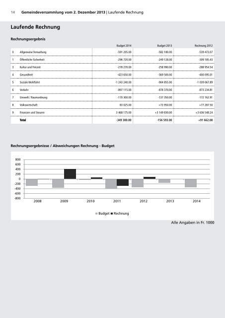 Budget - Gemeinde Bürglen