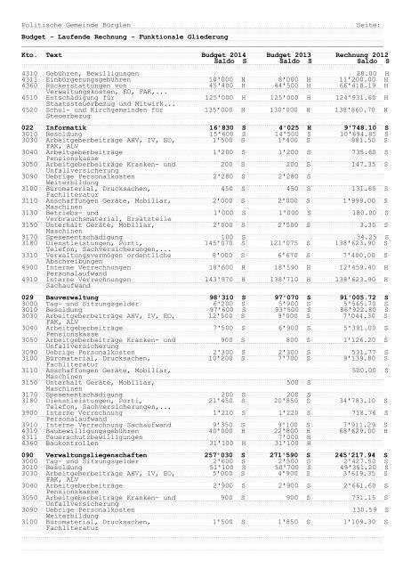 Budget - Gemeinde Bürglen