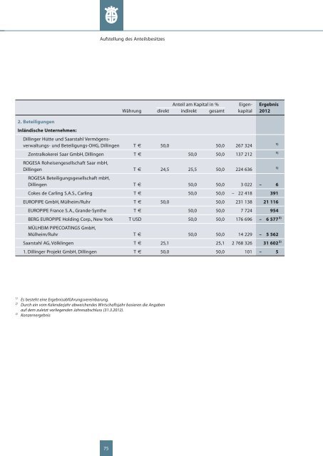 Geschäftsbericht Dillinger Hütte (2012) - Dillinger Hütte GTS