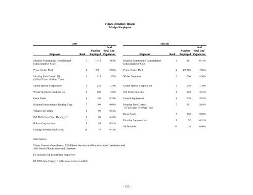 2009 Annual Operating and Capital Budget - Village of Huntley