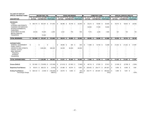 2009 Annual Operating and Capital Budget - Village of Huntley