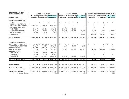 2009 Annual Operating and Capital Budget - Village of Huntley