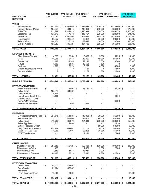 2009 Annual Operating and Capital Budget - Village of Huntley