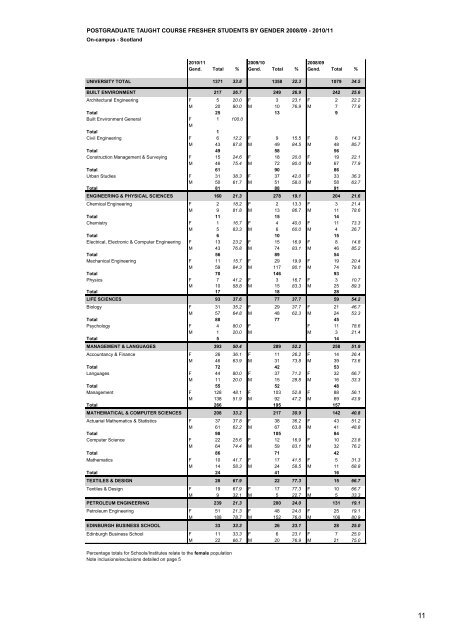 Annual Statistics 2010-2O11 - Heriot-Watt University