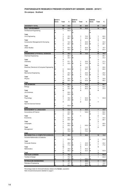 Annual Statistics 2010-2O11 - Heriot-Watt University