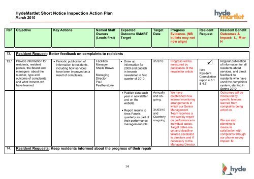 HydeMartlet SNI Action Plan - Hyde Housing Association