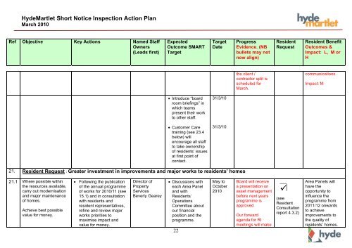 HydeMartlet SNI Action Plan - Hyde Housing Association