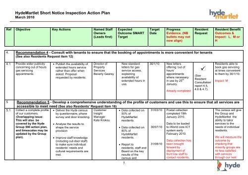 HydeMartlet SNI Action Plan - Hyde Housing Association