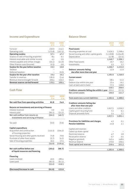 The Hyde Group Annual Review 2009/10 - Hyde Housing Association