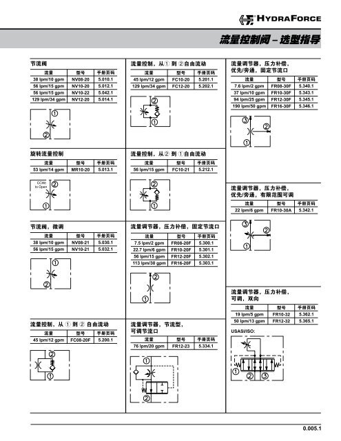 æµéæ§å¶éï¼éåæå¯¼ - HydraForce