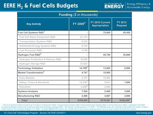 Overview of Hydrogen & Fuel Cell Activities - DOE Hydrogen and ...