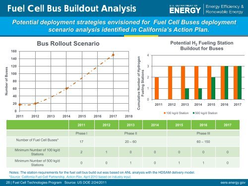 Overview of Hydrogen & Fuel Cell Activities - DOE Hydrogen and ...