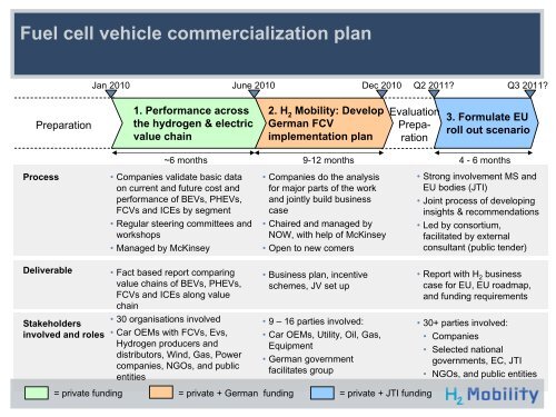 Towards Cmmercialization of Fuel Cell Vehicles - DOE Hydrogen ...