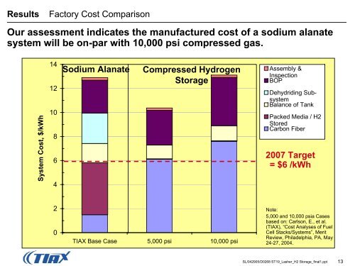 Analyses of Hydrogen Storage Materials and On-Board Systems