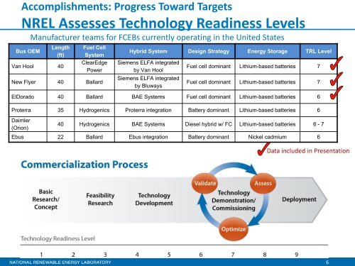 Technology Validation - DOE Hydrogen and Fuel Cells Program ...