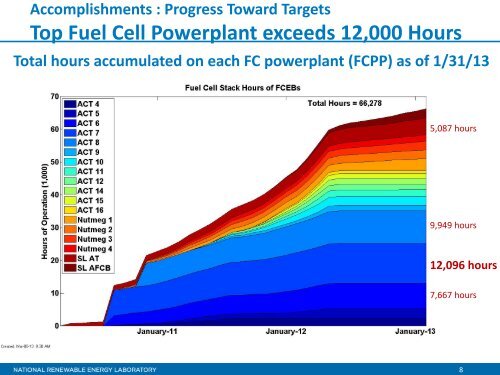 Technology Validation - DOE Hydrogen and Fuel Cells Program ...