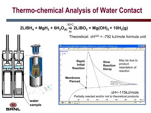 Fundamental Safety Testing and Analysis of Hydrogen Storage ...