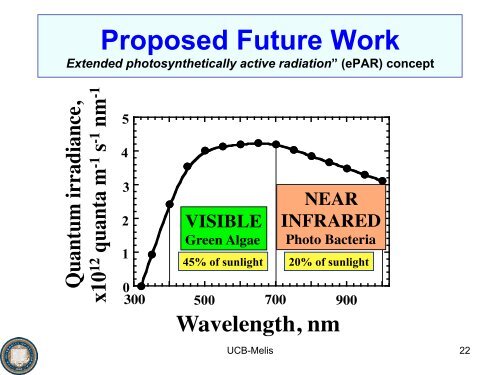 Maximizing Light Utilization Efficiency and Hydrogen Production in ...