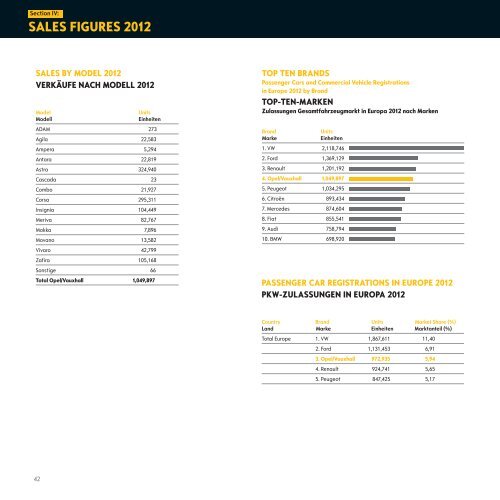 sales Figures 2012 - Opel