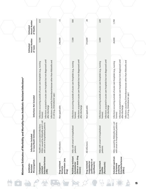 Antibiotic Resistance Threats in the United States, 2013 report