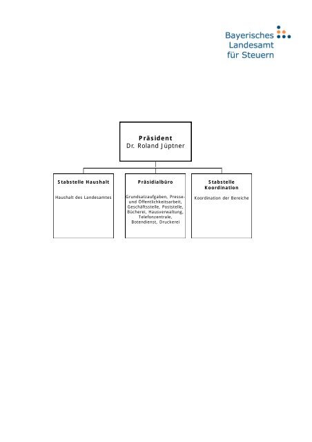 Organigramm ohne Namen_AISneu.ppt - FinanzÃ¤mter in Bayern