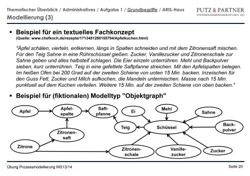 Organisatorische EinfÃ¼hrung, Grundlagen, ARIS-Methode