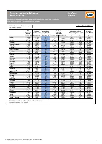 Diesel-Verkaufspreise in Europa Januar - January - DKV