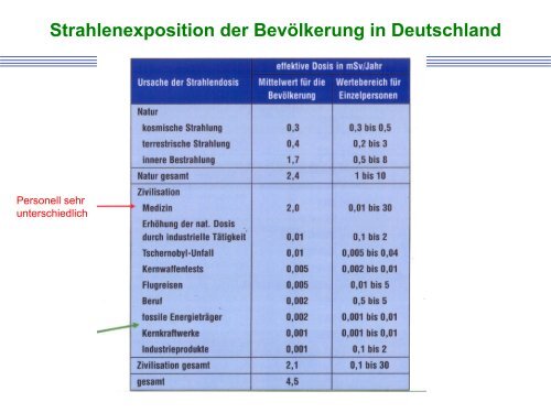 2 Strahlenschutz und Dosimetrie - HZDR