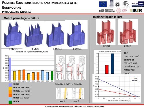 possible solutions before and immediately after earthquake ...