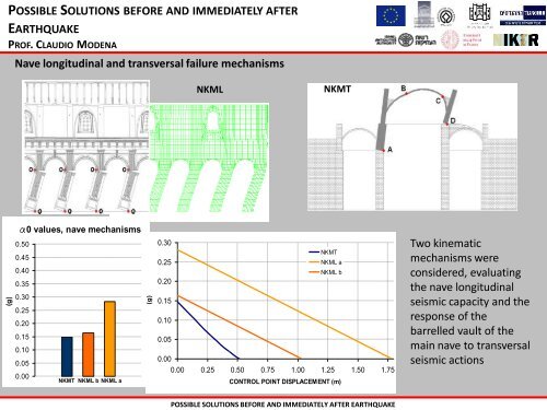 possible solutions before and immediately after earthquake ...