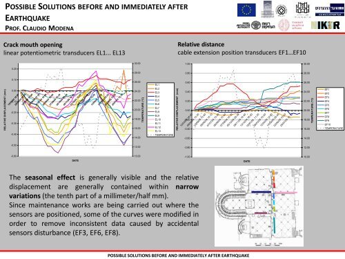 possible solutions before and immediately after earthquake ...