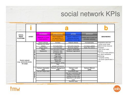 A New Framework For Measuring Social Media Activity - IAB UK