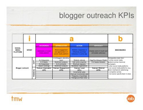 A New Framework For Measuring Social Media Activity - IAB UK