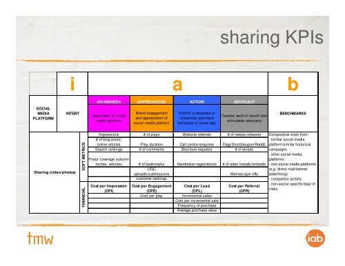 A New Framework For Measuring Social Media Activity - IAB UK