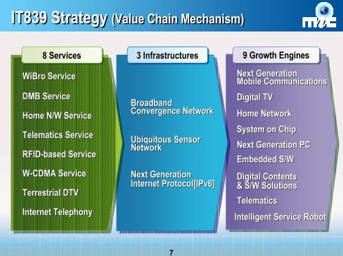 Information Security in Korea IT839 strategy