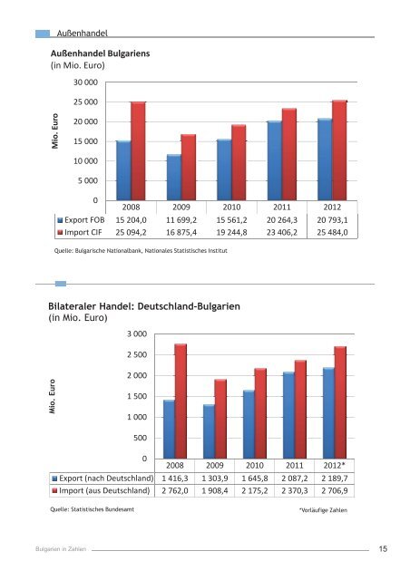 BroschÃ¼re "Bulgarien in Zahlen" - AHK Bulgarien