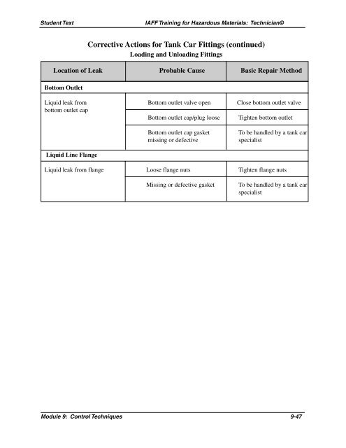 Module 9: Control Techniques - International Association of Fire ...