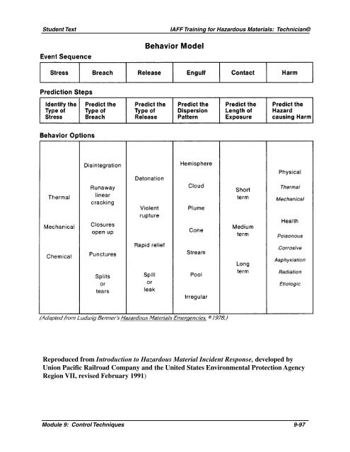 Module 9: Control Techniques - International Association of Fire ...