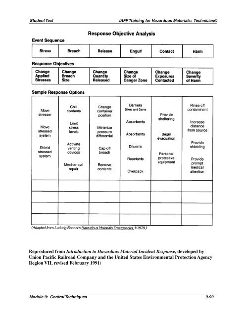 Module 9: Control Techniques - International Association of Fire ...