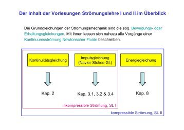 Der Inhalt der Vorlesungen StrÃ¶mungslehre I und II im Ãberblick - IAG