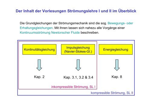 Der Inhalt der Vorlesungen StrÃ¶mungslehre I und II im Ãberblick - IAG