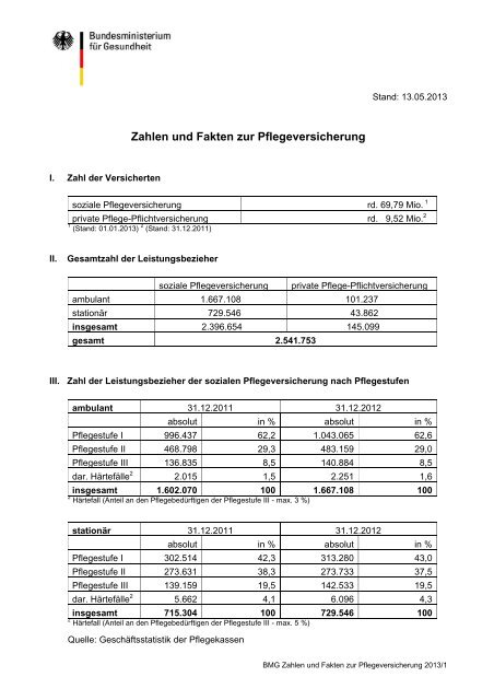 Zahlen und Fakten zur Pflegeversicherung - Bundesministerium fÃ¼r ...