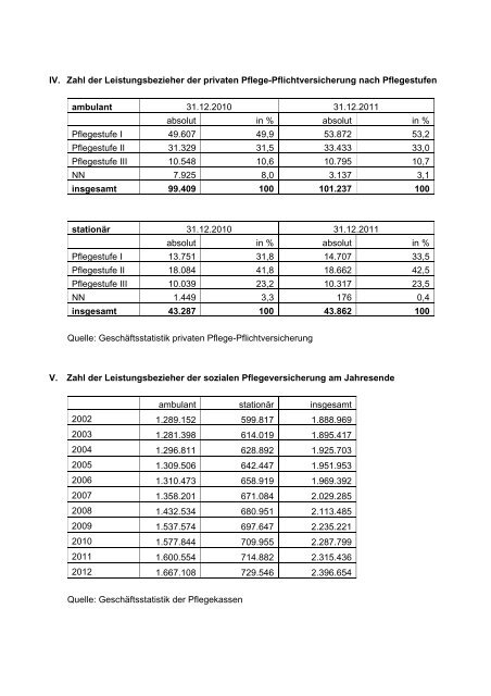Zahlen und Fakten zur Pflegeversicherung - Bundesministerium fÃ¼r ...
