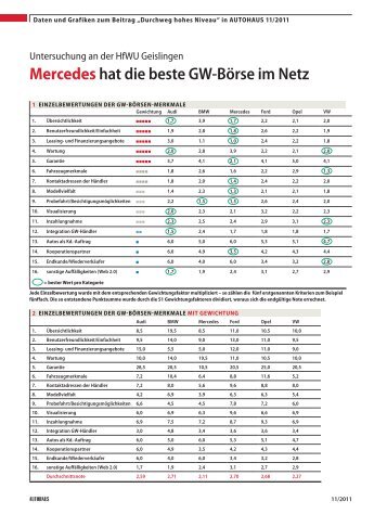 Mercedes hat die beste GW-Börse im Netz - Autohaus