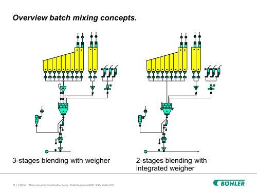 Flour Mixing Concept for Consistent Flour