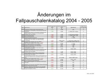 Ã„nderungen im Fallpauschalenkatalog 2004 - 2005 - DOG
