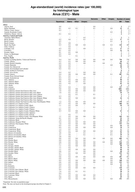 Age-standardized incidence rates by histological type - IARC